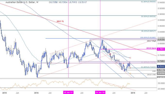 AUD/USD Weekly Price Chart