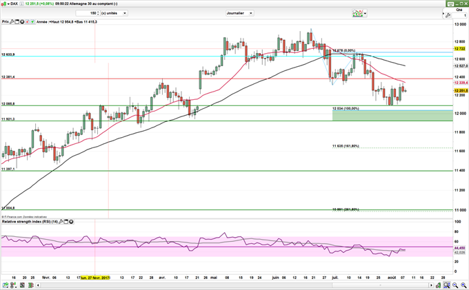DAX – CAC40 : Entre pression de l’euro et rebond du pétrole