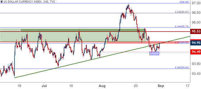 us dollar usd four hour price chart