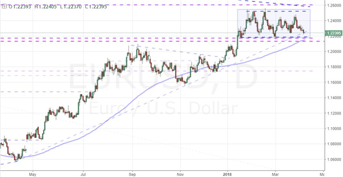 S&P 500 Recovery Lacking Drive, Can EUR/USD Finally Break its 3 Month Range?