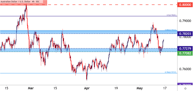 AUD/USD Chart