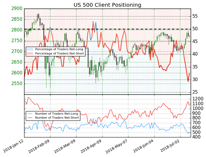 S&P500