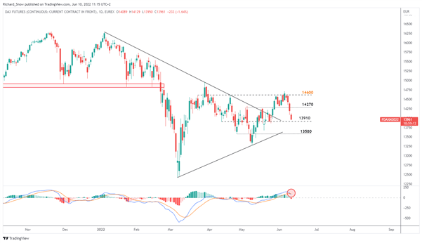 Прогноз цен FTSE, DAX: повышение ставок выходит на первый план, поскольку акции страдают