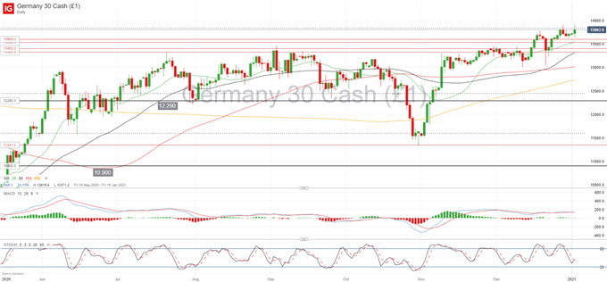 DAX 30 Forecast - Bullish Momentum Builds Despite National Lockdown Extension