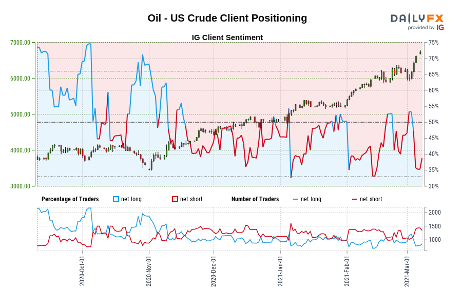 Oil - US Crude Client Positioning