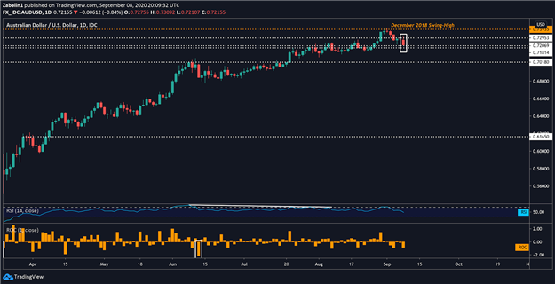 AUD/USD at a Critical Juncture as Biden-Trump Spread Widens