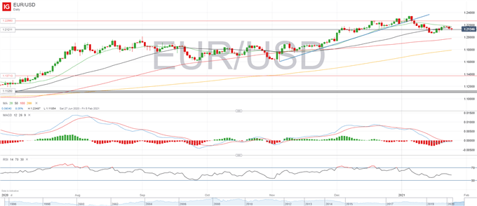 DAX 30 Attempts to Push Higher, EUR/USD Hovering Above Key Support