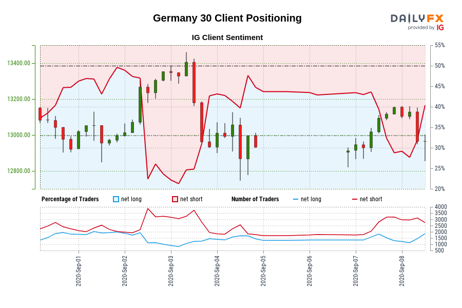 Germany 30 Client Positioning