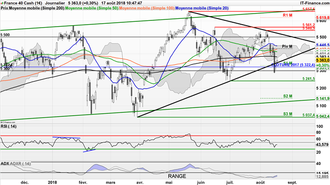 Analyse technique du CAC 40