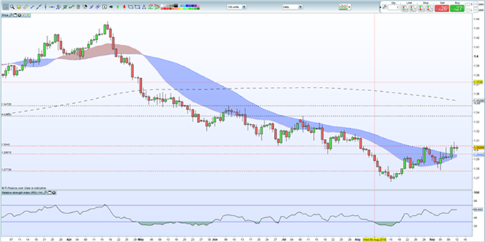 Gráfico diario GBP/USD – 12/09/2018