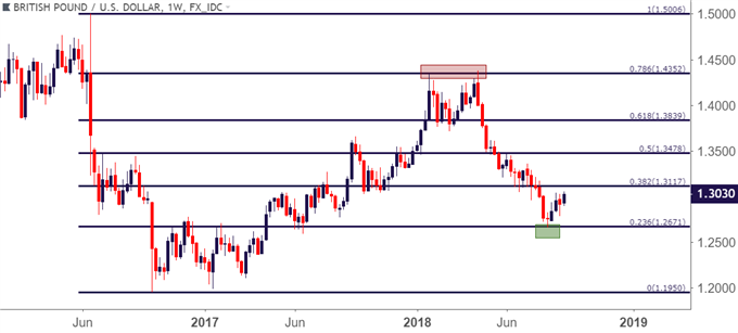 gbpusd gbp/usd weekly price chart