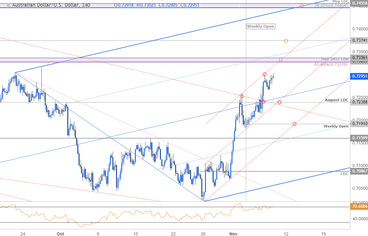 AUD/USD 240min Price Chart