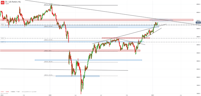 Ölpreis WTI Chart