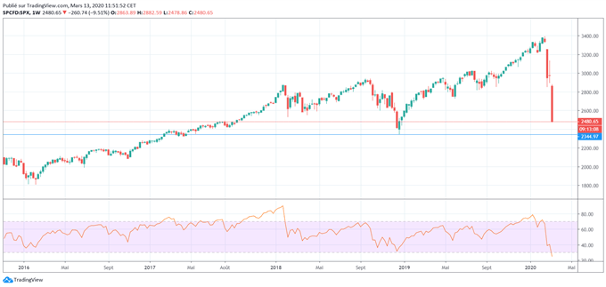 INDICES CAC40, SP500 : Les signes d’une capitulation ?