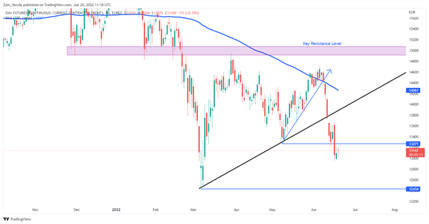 DAX, DJI и FTSE растут, поскольку рискованные активы переходят на передышку