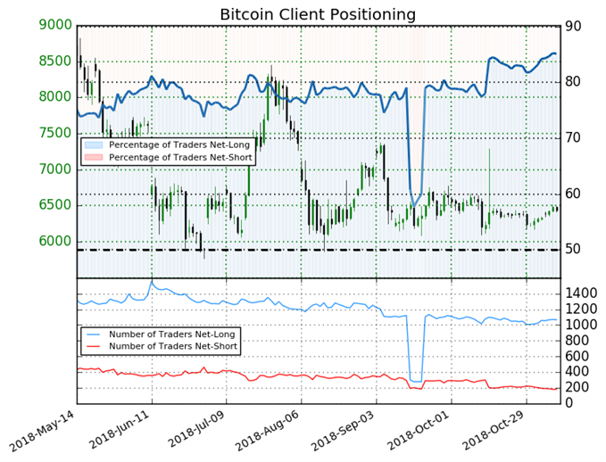 Bitcoin Client Trader Sentiment
