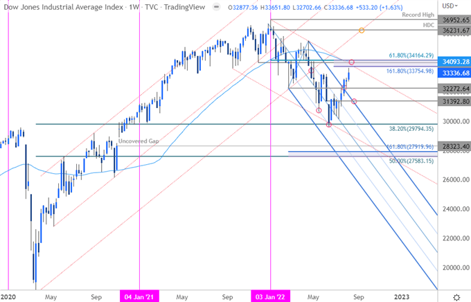 Dow Jones Industrial Average Price Chart - DJI Weekly - US30 Trade Outlook - Stock Technical Forecast