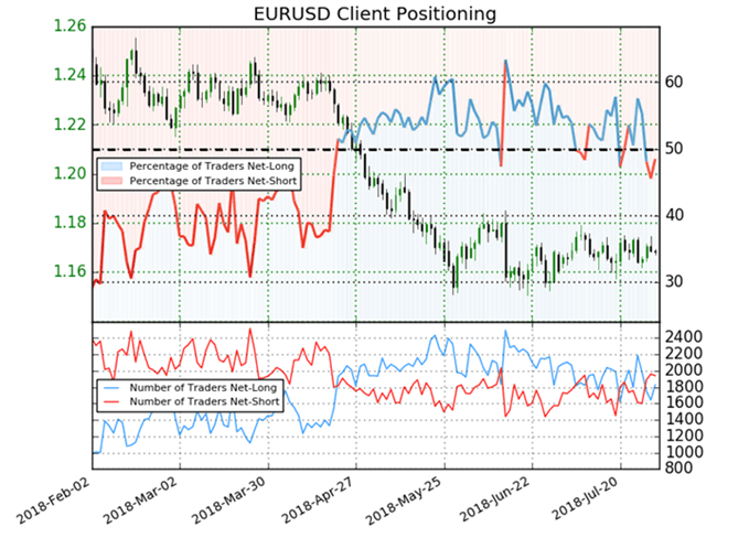 EURUSD IG Kundensentiment