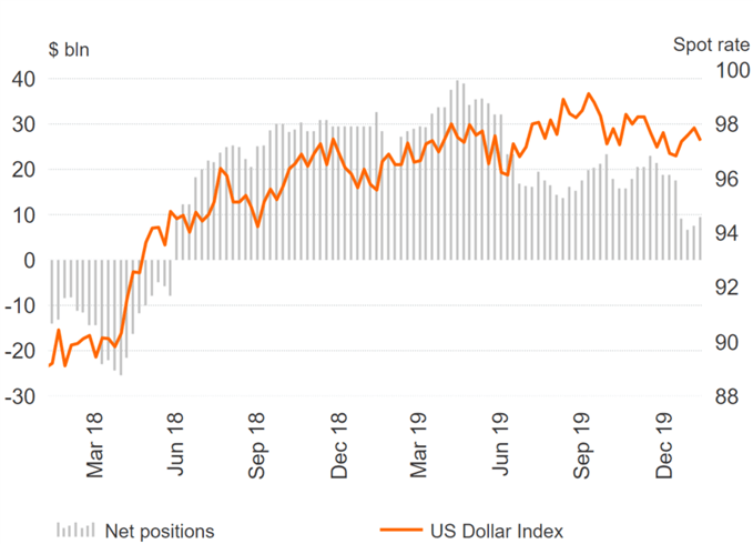 Traders raise their US Dollar longs