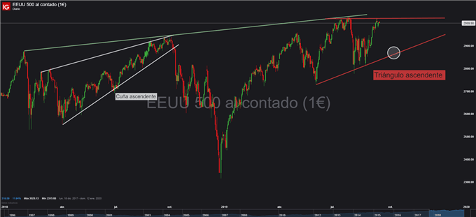 Gráfico diario S&P 500 - 18/09/2019