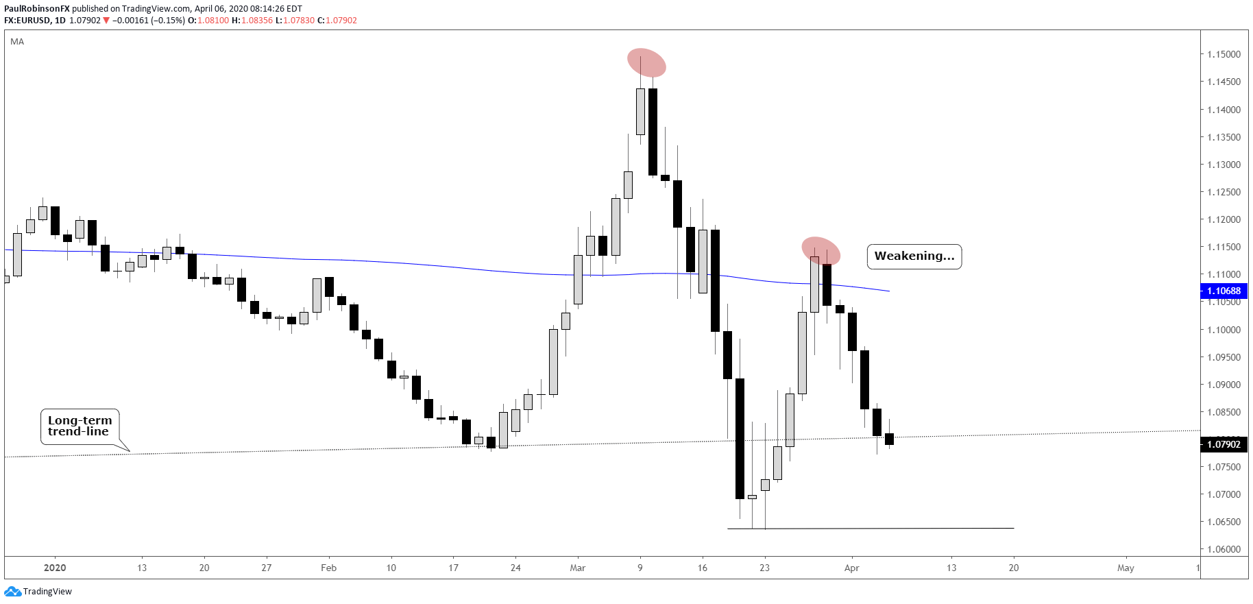 eur-usd-euro-back-testing-major-long-term-support