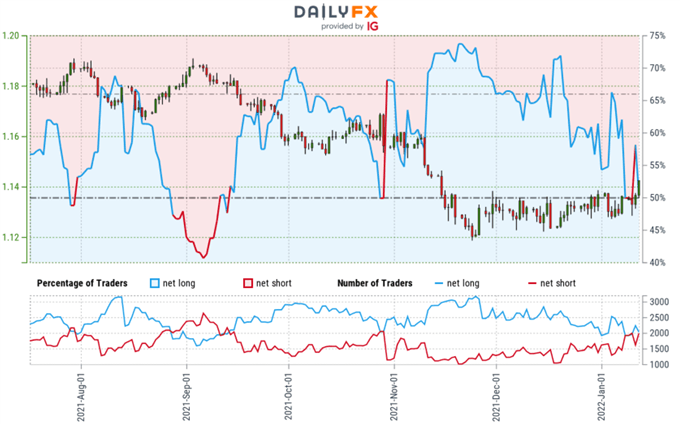 Euro Trader Sentiment - EUR/USD Price Chart - Euro Retail Positioning - Technical Outlook