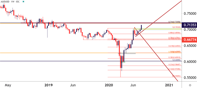 AUDUSD AUD/USD Weekly Price Chart