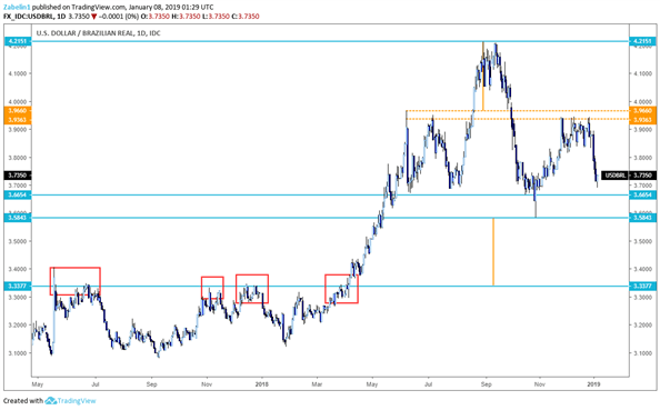 USD/BRl - Daily Chart