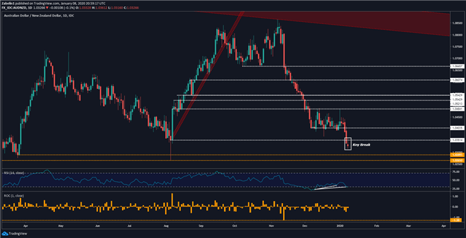 Chart showing AUD/NZD
