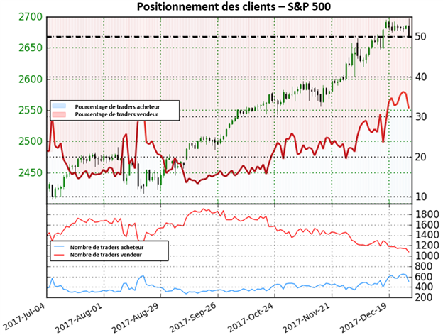 S&P 500 : forte perspective haussière basée sur le positionnement des traders
