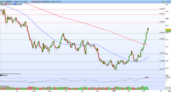 Graphique du Jour USD/CHF
