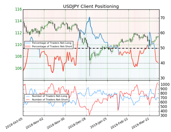 USDJPY : les traders vendeurs augmentent, le Sentiment est haussier