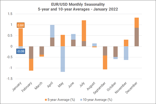 Monthly Forex Seasonality - January 2022: Start of Year Bodes Well for AUD, GBP, Gold