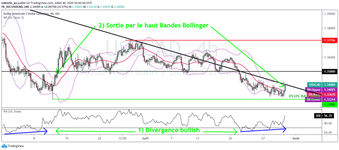 USD/CAD : Début de renversement haussier du billet vert