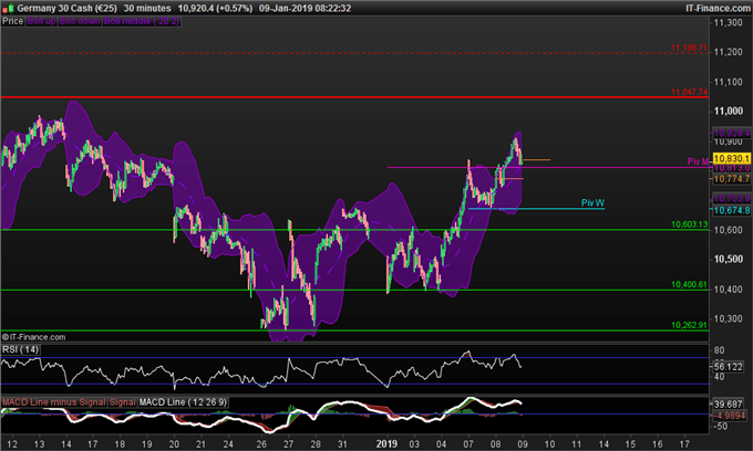 Analyse intraday du DAX 30 du 9 janvier