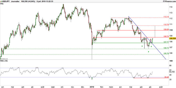 Graphique du cours USD/JPY en données journalières