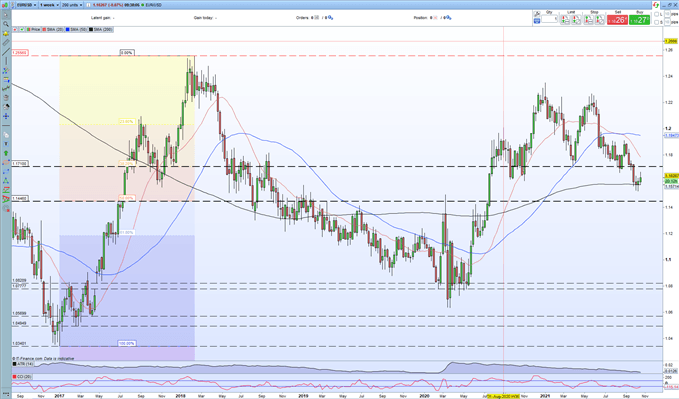 EUR/USD Price Forecast – Limited Upside as US Treasury Yields Continue to Climb