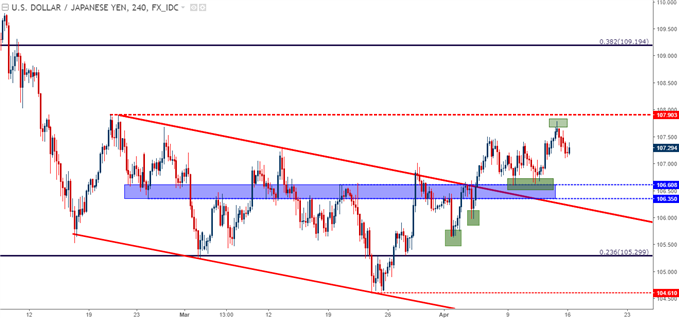 usdjpy four hour chart