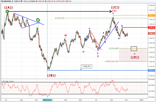 Gold Price Forecast Points Towards Lower Levels