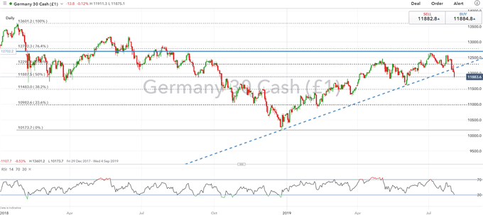 DAX Price Chart