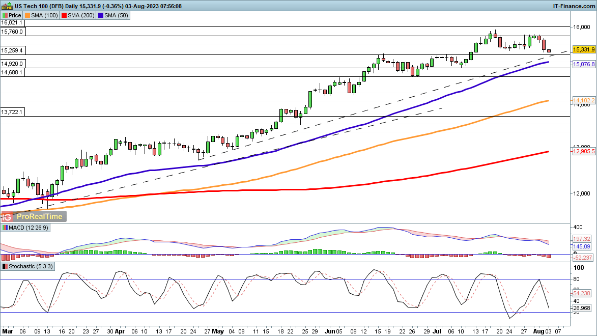 Nasdaq 100 Index Guide - Nasdaq 100 Trading - City Index UK