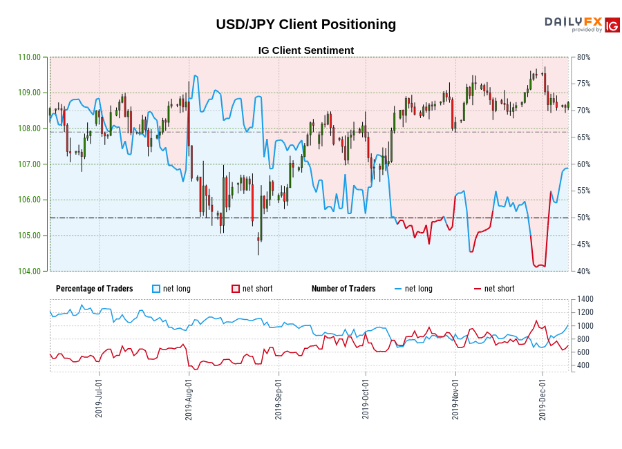 USD/JPY chart