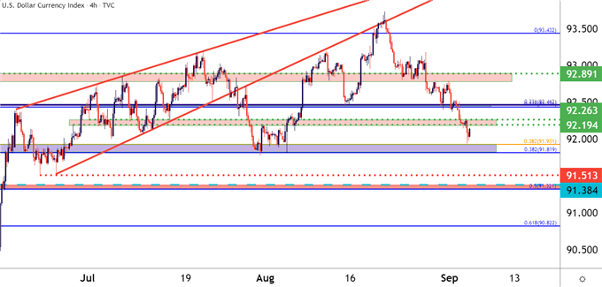 US Dollar Four Hour Price Chart