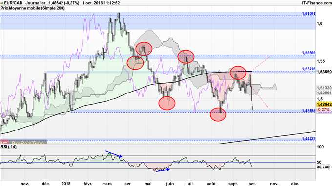 Stratégie baissière EUR/CAD