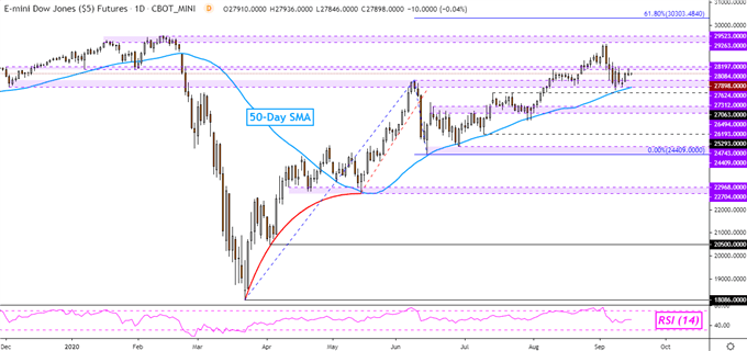 Dow Jones Futures Daily Chart