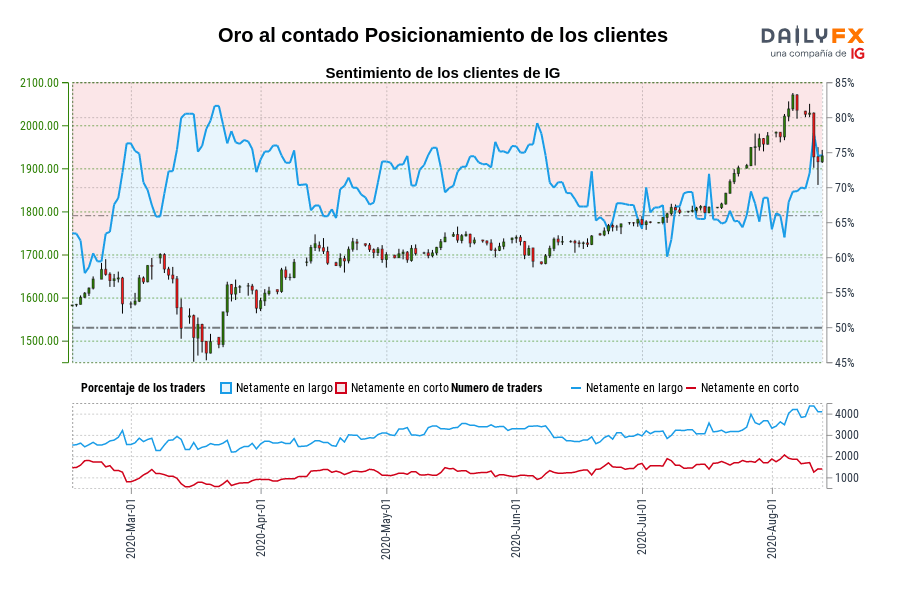 Oro al contado Posicionamiento de los clientes