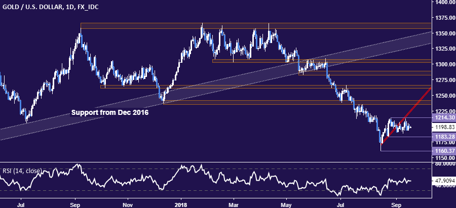 Gold price chart - daily