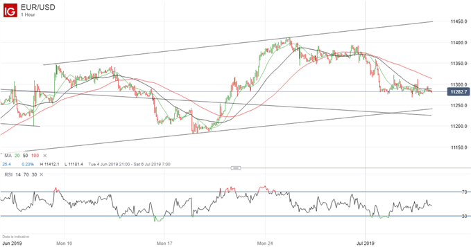 Latest EURUSD price chart.