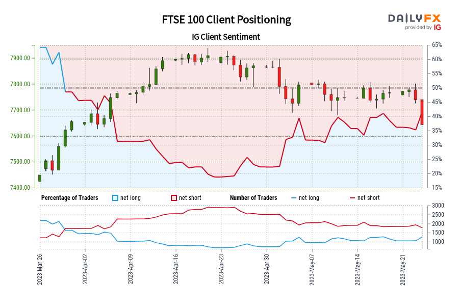 FTSE 100 IG Client Sentiment: Our data shows traders are now net-long FTSE 100 for the first time since Mar 30, 2023 when FTSE 100 traded near 7,622.50.