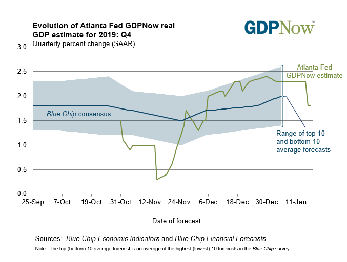 Weekly US Dollar Forecast January Fed Meeting, Q4’19 US GDP on Tap